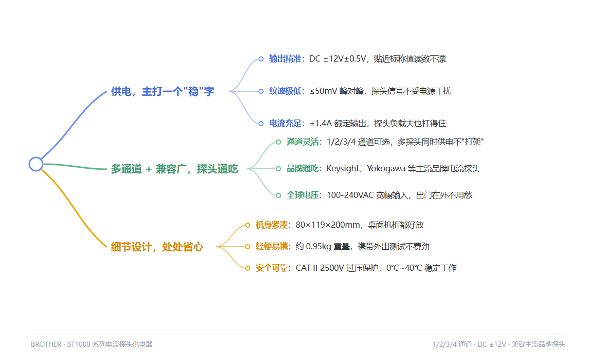 兄弟 BT1000 电流探头供电器:多通道稳供电,主流探头全适配 核心优势脑图 兄弟 BT1000 电流探头供电器:多通道稳供电,主流探头全适配 核心优势脑图